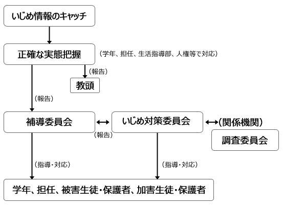 いじめ対応の流れ